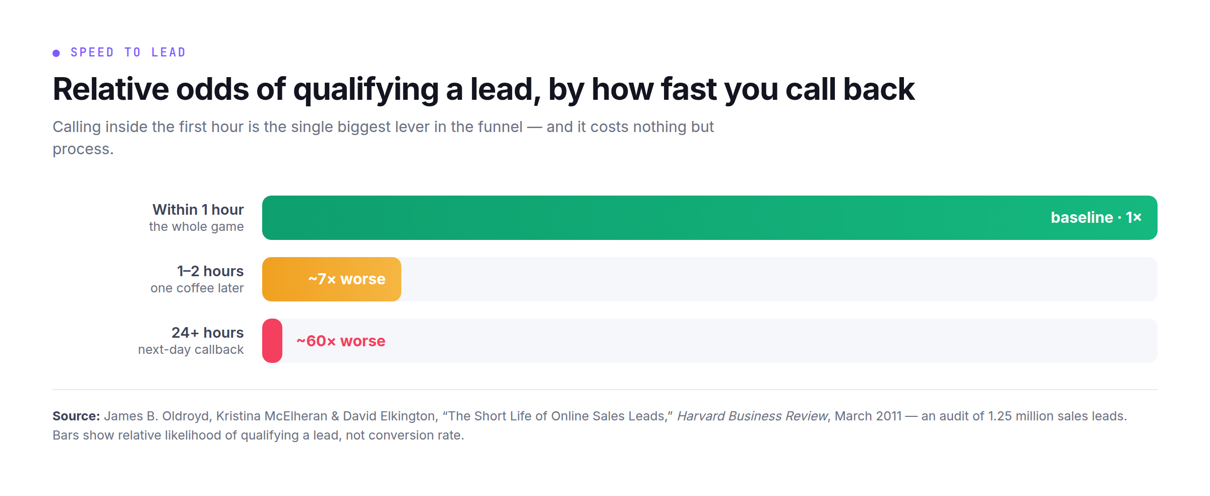 Bar chart: leads contacted within one hour are the baseline, 1-2 hours is about 7 times worse, 24+ hours is about 60 times worse at qualifying