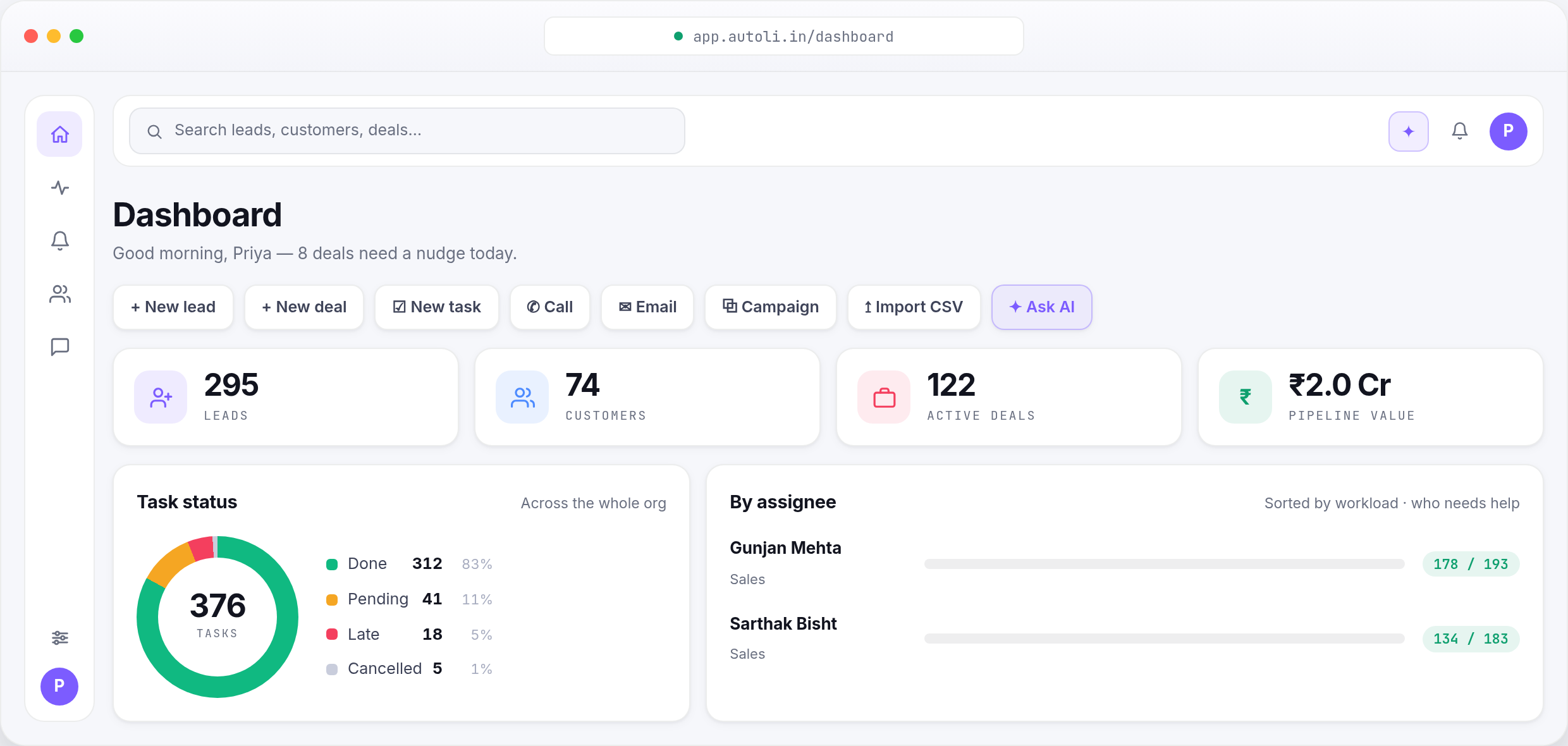 Autoli dashboard showing leads, customers, active deals, pipeline value, task status breakdown and per-rep workload