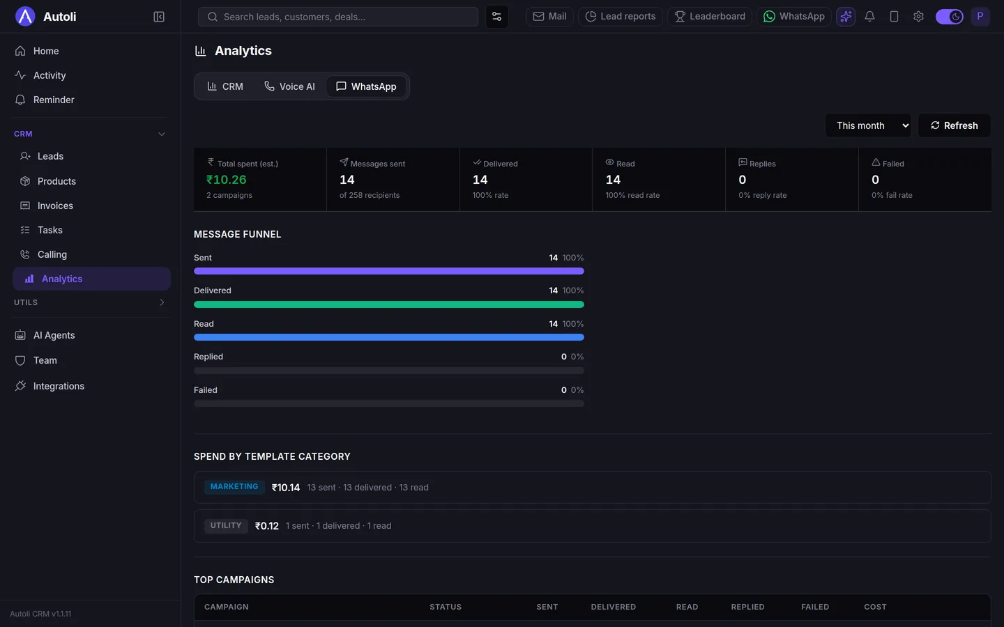 Autoli CRM WhatsApp analytics tab with tiles for spend, messages sent, delivered, read, replies and failed, a message funnel and a top campaigns table