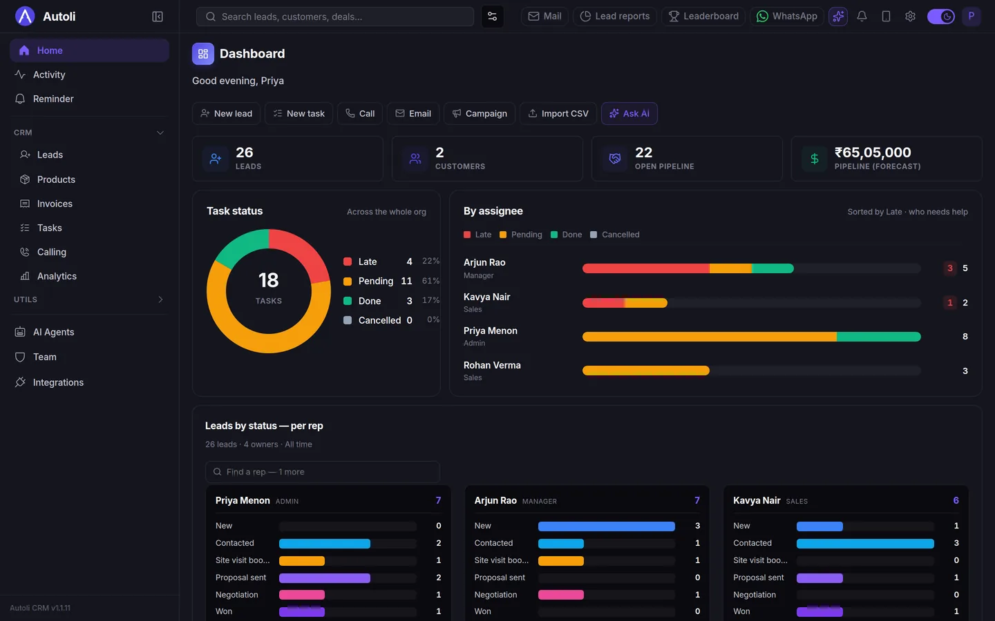 Autoli CRM dashboard with stat cards for leads, customers, open pipeline and forecast, a task-status donut and tasks per assignee